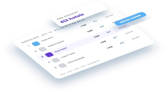 Track the whole hotel market of a destination